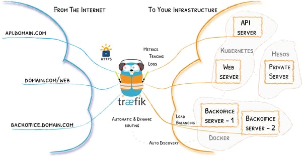 Traefik als Reverse Proxy für deine Dienste verwenden